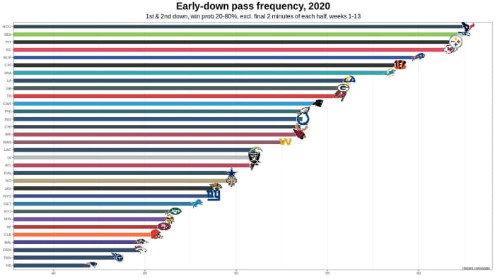 Chiefs 2020 W13 Early Down Pass Rate Chart